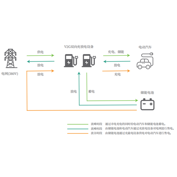 V2G儲(chǔ)能、削峰填谷解決方案
